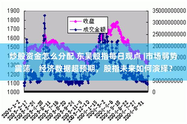 炒股资金怎么分配 东吴股指每日观点 |市场弱势震荡，经济数据超预期，股指未来如何演绎？